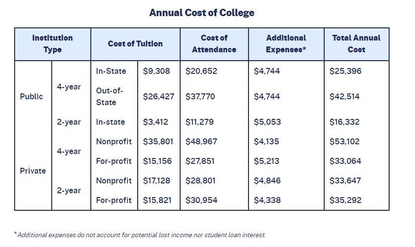 annual cost of college