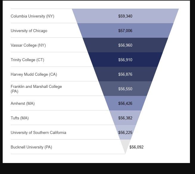 expensive private college