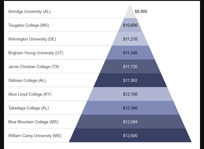 least expensive private college
