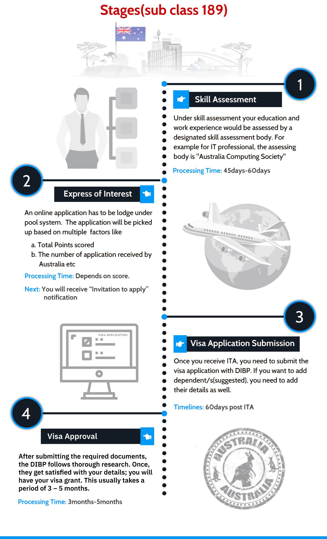 How To Migrate To Australia From India In 2023? Process & Requirements