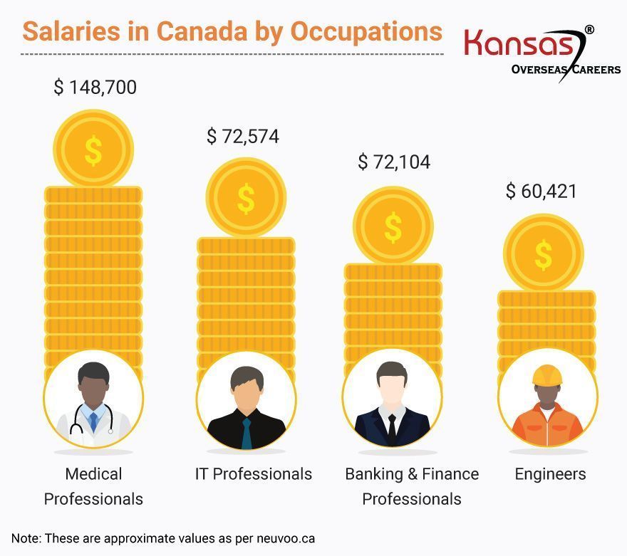 salaries-in-canada-by-occupations