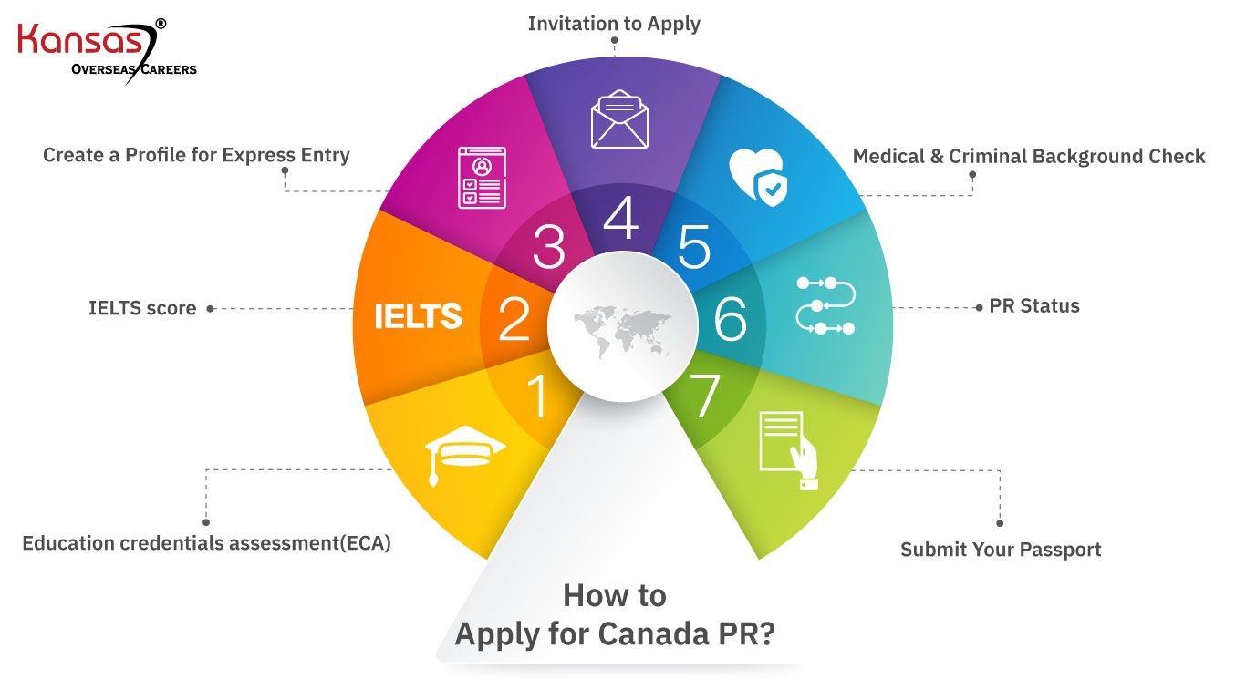 3 Simple Steps to Apply for Canada PR {+ Free Eligibility Check} Kansas®
